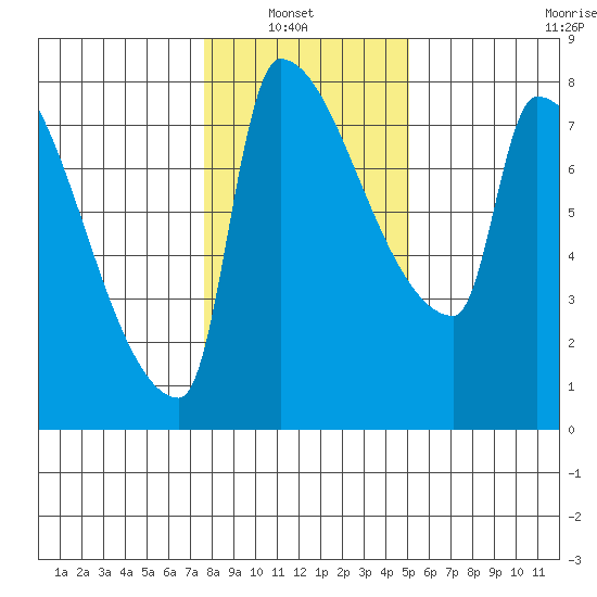 Vancouver I-205 Bridge tide chart for Sunday, January 23, 2022