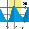 Vancouver I-205 Bridge tide chart for Sunday, January 23, 2022