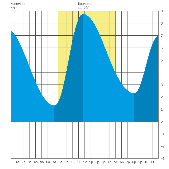 Vancouver I-205 Bridge tide chart for Monday, January 24, 2022