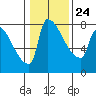 Vancouver I-205 Bridge tide chart for Monday, January 24, 2022