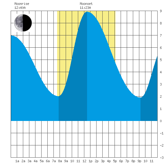 Vancouver I-205 Bridge tide chart for Tuesday, January 25, 2022