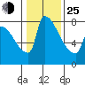 Vancouver I-205 Bridge tide chart for Tuesday, January 25, 2022