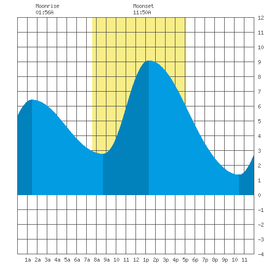 Vancouver I-205 Bridge tide chart for Wednesday, January 26, 2022