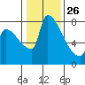 Vancouver I-205 Bridge tide chart for Wednesday, January 26, 2022