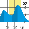 Vancouver I-205 Bridge tide chart for Thursday, January 27, 2022