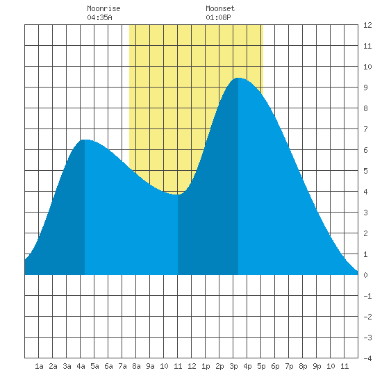 Vancouver I-205 Bridge tide chart for Friday, January 28, 2022
