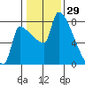 Vancouver I-205 Bridge tide chart for Saturday, January 29, 2022