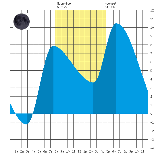 Vancouver I-205 Bridge tide chart for Sunday, January 2, 2022