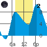 Vancouver I-205 Bridge tide chart for Sunday, January 2, 2022