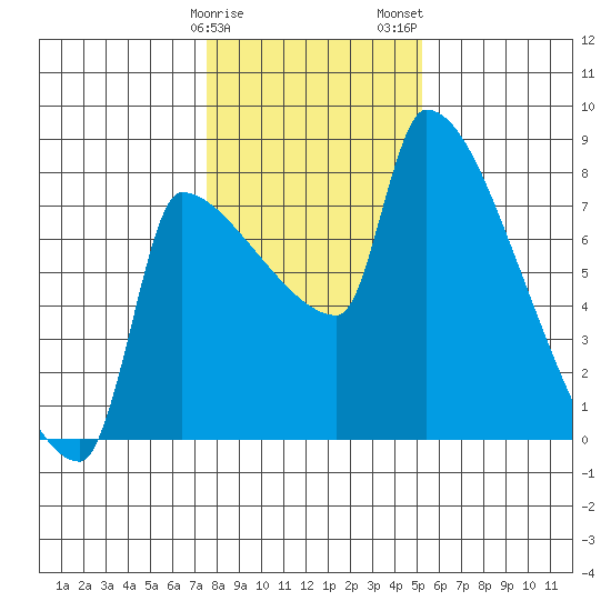 Vancouver I-205 Bridge tide chart for Sunday, January 30, 2022