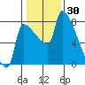 Vancouver I-205 Bridge tide chart for Sunday, January 30, 2022