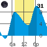Vancouver I-205 Bridge tide chart for Monday, January 31, 2022
