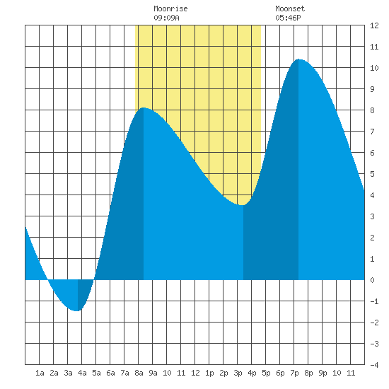 Vancouver I-205 Bridge tide chart for Monday, January 3, 2022