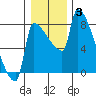 Vancouver I-205 Bridge tide chart for Monday, January 3, 2022