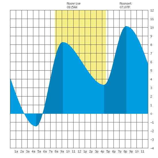 Vancouver I-205 Bridge tide chart for Tuesday, January 4, 2022