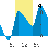 Vancouver I-205 Bridge tide chart for Tuesday, January 4, 2022
