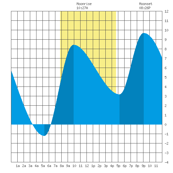 Vancouver I-205 Bridge tide chart for Wednesday, January 5, 2022