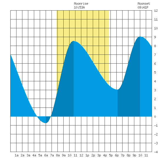 Vancouver I-205 Bridge tide chart for Thursday, January 6, 2022