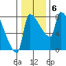 Vancouver I-205 Bridge tide chart for Thursday, January 6, 2022