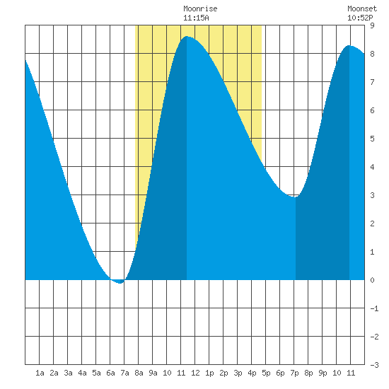 Vancouver I-205 Bridge tide chart for Friday, January 7, 2022