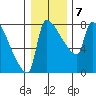 Vancouver I-205 Bridge tide chart for Friday, January 7, 2022