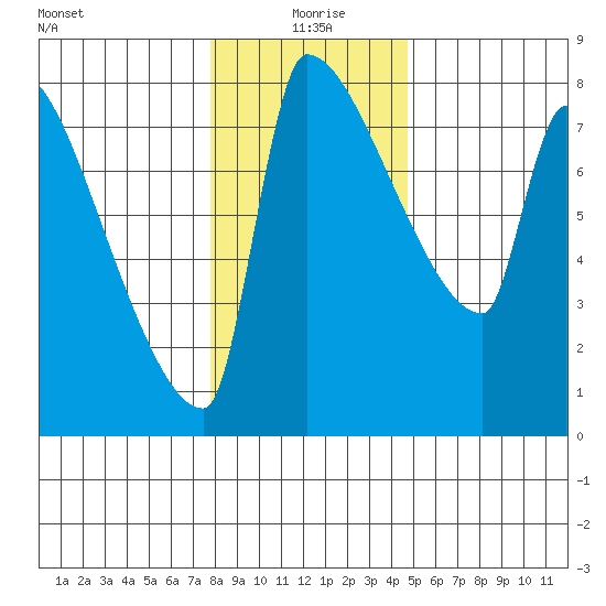 Vancouver I-205 Bridge tide chart for Saturday, January 8, 2022