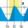 Vancouver I-205 Bridge tide chart for Saturday, January 8, 2022