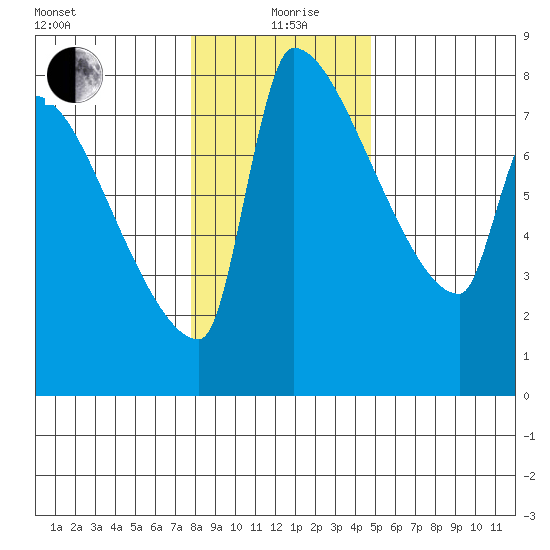 Vancouver I-205 Bridge tide chart for Sunday, January 9, 2022