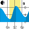 Vancouver I-205 Bridge tide chart for Sunday, January 9, 2022