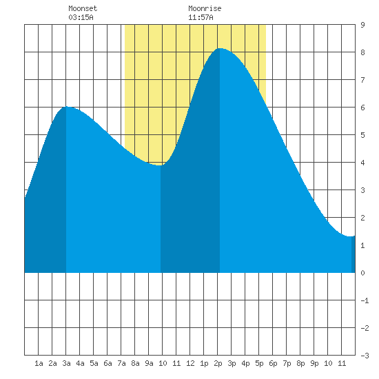 Vancouver I-205 Bridge tide chart for Thursday, February 10, 2022