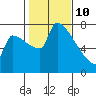 Vancouver I-205 Bridge tide chart for Thursday, February 10, 2022