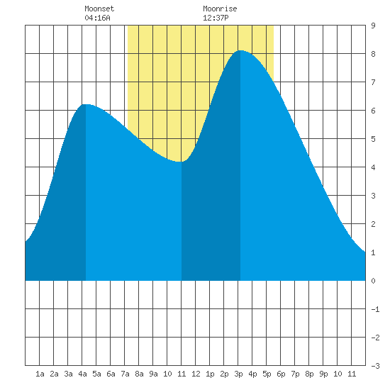 Vancouver I-205 Bridge tide chart for Friday, February 11, 2022