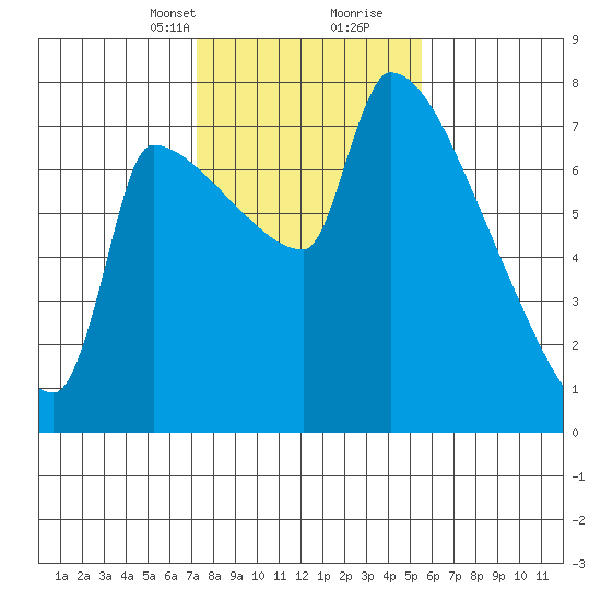 Vancouver I-205 Bridge tide chart for Saturday, February 12, 2022