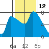 Vancouver I-205 Bridge tide chart for Saturday, February 12, 2022