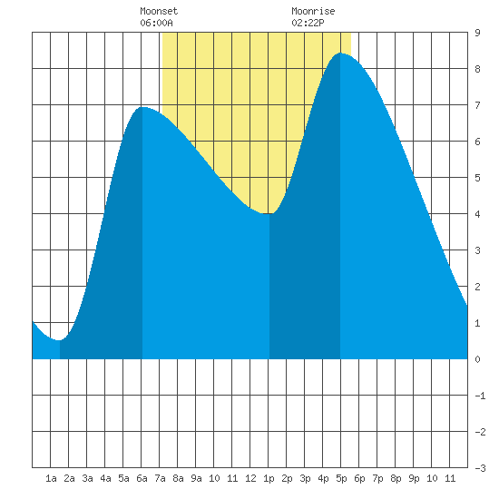 Vancouver I-205 Bridge tide chart for Sunday, February 13, 2022