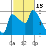 Vancouver I-205 Bridge tide chart for Sunday, February 13, 2022