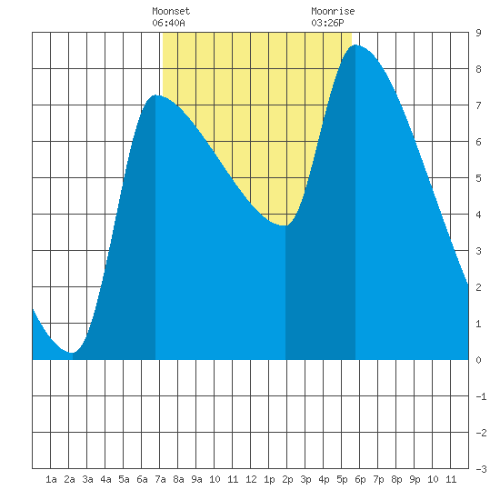Vancouver I-205 Bridge tide chart for Monday, February 14, 2022