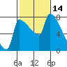 Vancouver I-205 Bridge tide chart for Monday, February 14, 2022