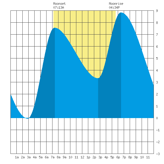Vancouver I-205 Bridge tide chart for Tuesday, February 15, 2022