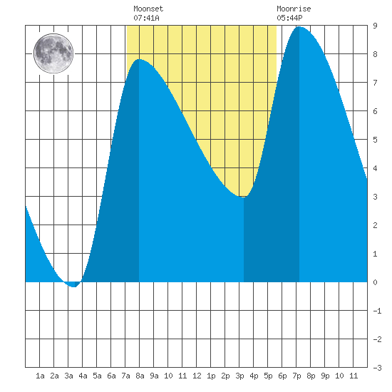 Vancouver I-205 Bridge tide chart for Wednesday, February 16, 2022