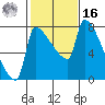 Vancouver I-205 Bridge tide chart for Wednesday, February 16, 2022