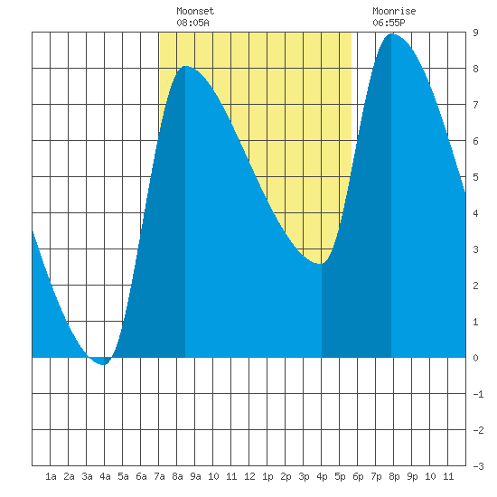 Vancouver I-205 Bridge tide chart for Thursday, February 17, 2022