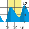 Vancouver I-205 Bridge tide chart for Thursday, February 17, 2022