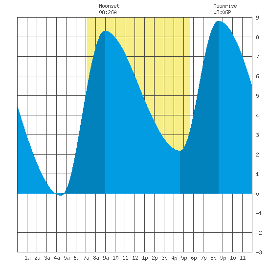 Vancouver I-205 Bridge tide chart for Friday, February 18, 2022