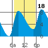 Vancouver I-205 Bridge tide chart for Friday, February 18, 2022