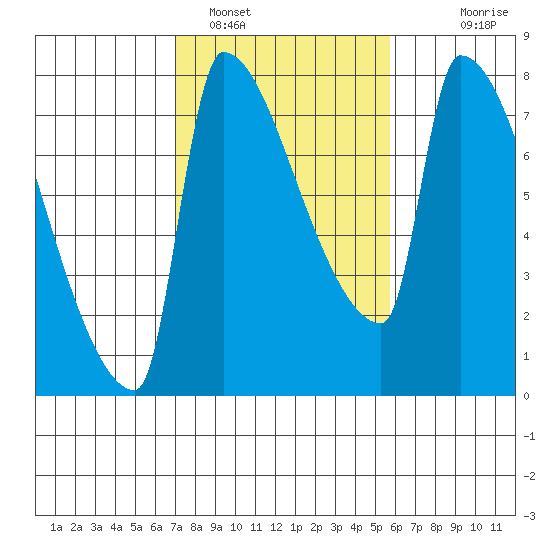Vancouver I-205 Bridge tide chart for Saturday, February 19, 2022