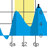 Vancouver I-205 Bridge tide chart for Tuesday, February 1, 2022