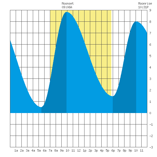Vancouver I-205 Bridge tide chart for Sunday, February 20, 2022