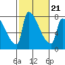 Vancouver I-205 Bridge tide chart for Monday, February 21, 2022