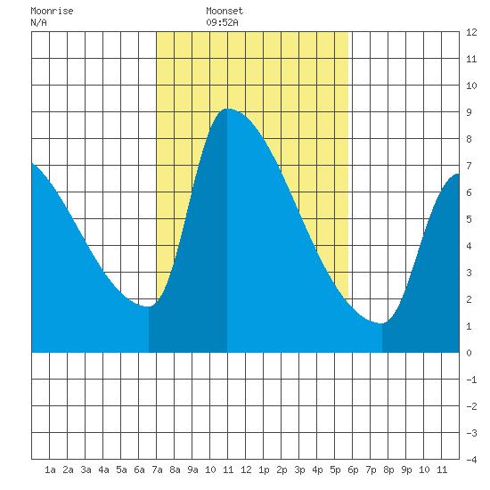 Vancouver I-205 Bridge tide chart for Tuesday, February 22, 2022